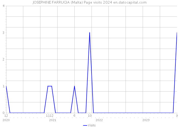JOSEPHINE FARRUGIA (Malta) Page visits 2024 