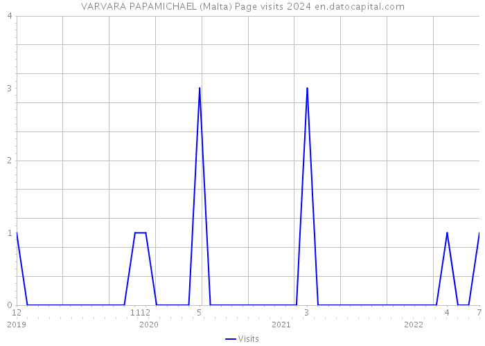 VARVARA PAPAMICHAEL (Malta) Page visits 2024 