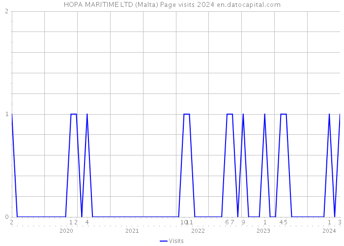 HOPA MARITIME LTD (Malta) Page visits 2024 