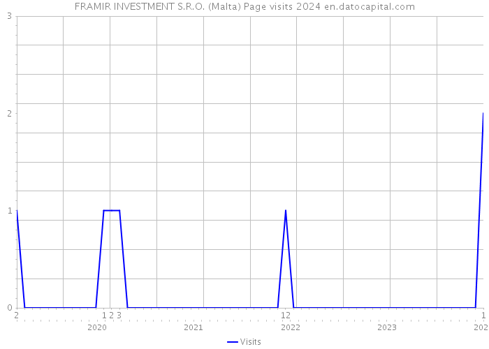 FRAMIR INVESTMENT S.R.O. (Malta) Page visits 2024 