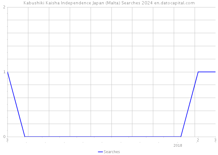 Kabushiki Kaisha Independence Japan (Malta) Searches 2024 