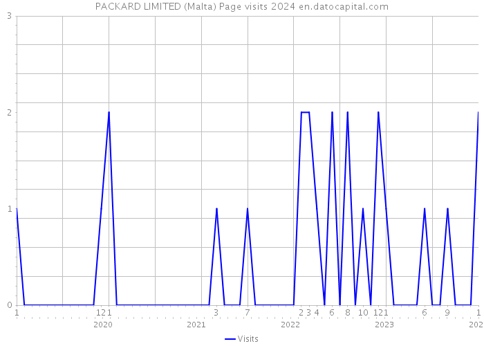 PACKARD LIMITED (Malta) Page visits 2024 