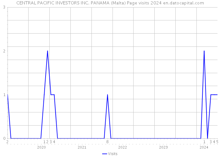 CENTRAL PACIFIC INVESTORS INC. PANAMA (Malta) Page visits 2024 