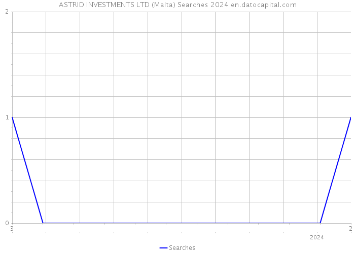 ASTRID INVESTMENTS LTD (Malta) Searches 2024 