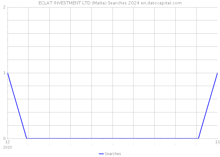 ECLAT INVESTMENT LTD (Malta) Searches 2024 