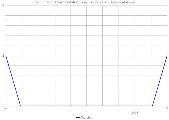 ENGIE SERVICES A.S. (Malta) Searches 2024 