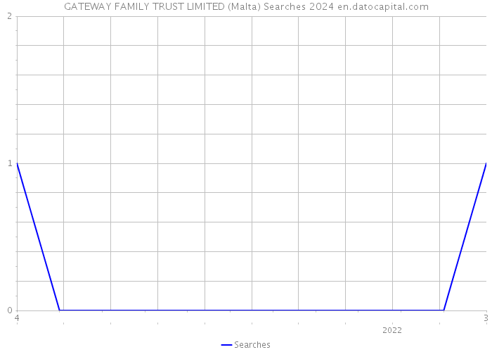 GATEWAY FAMILY TRUST LIMITED (Malta) Searches 2024 