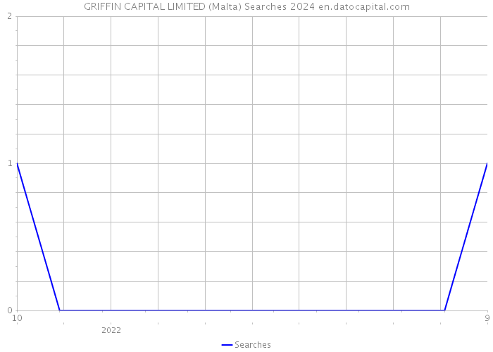 GRIFFIN CAPITAL LIMITED (Malta) Searches 2024 