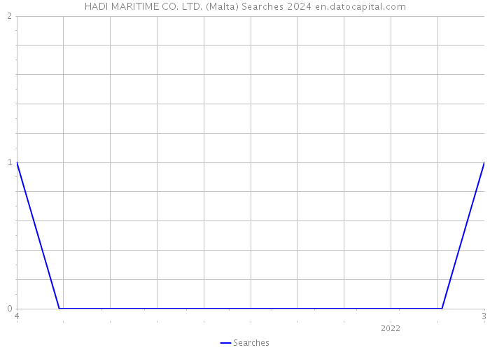 HADI MARITIME CO. LTD. (Malta) Searches 2024 