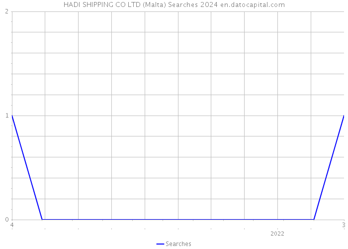 HADI SHIPPING CO LTD (Malta) Searches 2024 