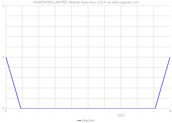 HAWTHORN LIMITED (Malta) Searches 2024 