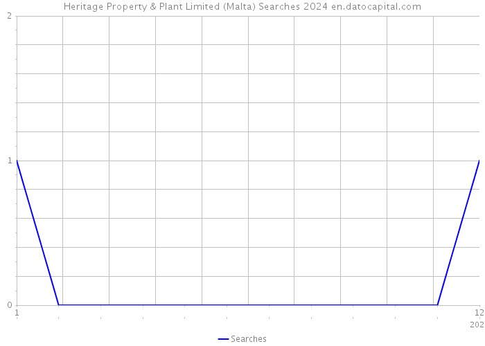 Heritage Property & Plant Limited (Malta) Searches 2024 
