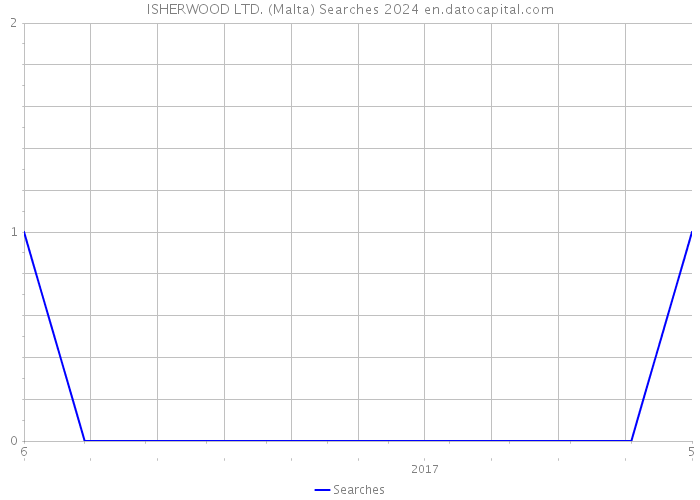 ISHERWOOD LTD. (Malta) Searches 2024 