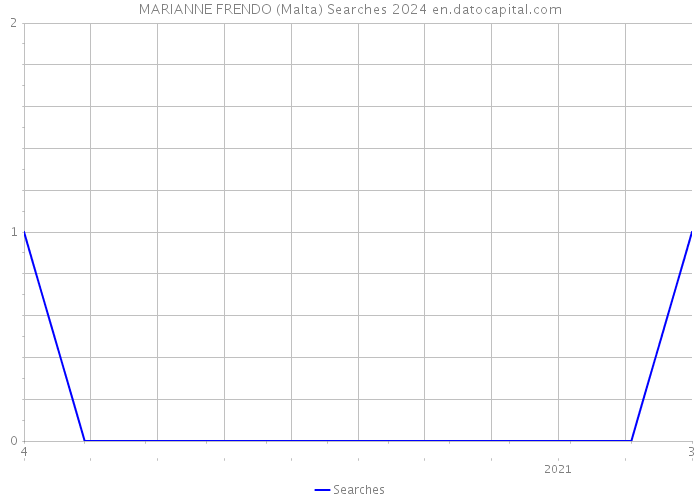 MARIANNE FRENDO (Malta) Searches 2024 