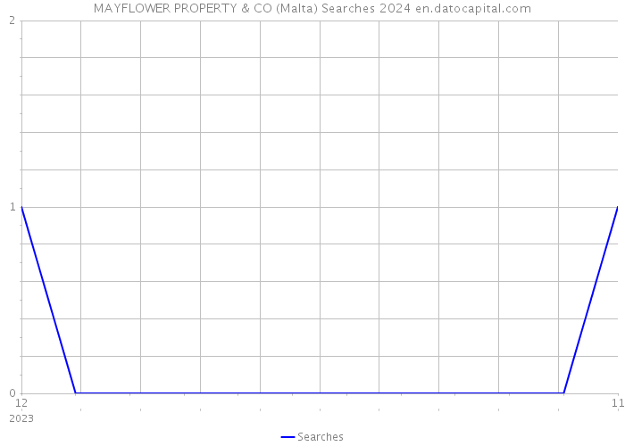 MAYFLOWER PROPERTY & CO (Malta) Searches 2024 