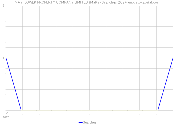 MAYFLOWER PROPERTY COMPANY LIMITED (Malta) Searches 2024 