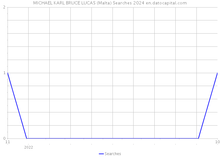 MICHAEL KARL BRUCE LUCAS (Malta) Searches 2024 