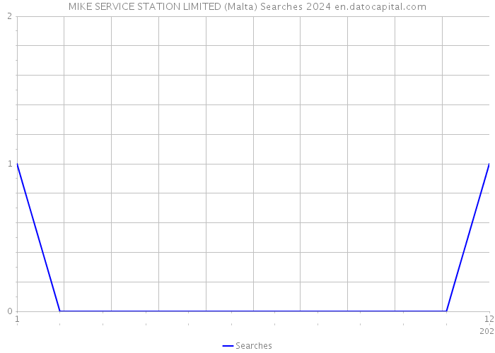 MIKE SERVICE STATION LIMITED (Malta) Searches 2024 