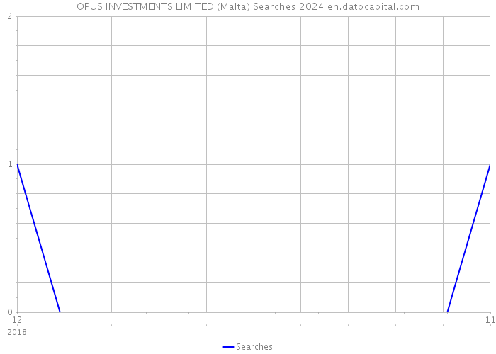 OPUS INVESTMENTS LIMITED (Malta) Searches 2024 