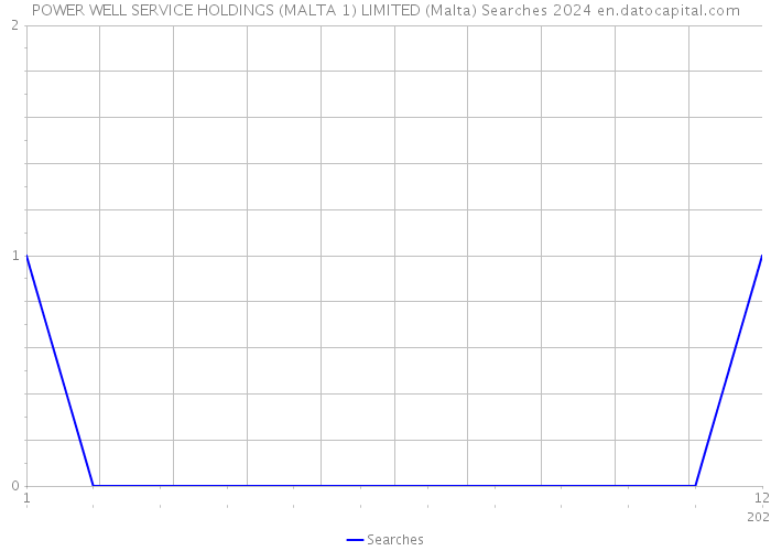 POWER WELL SERVICE HOLDINGS (MALTA 1) LIMITED (Malta) Searches 2024 