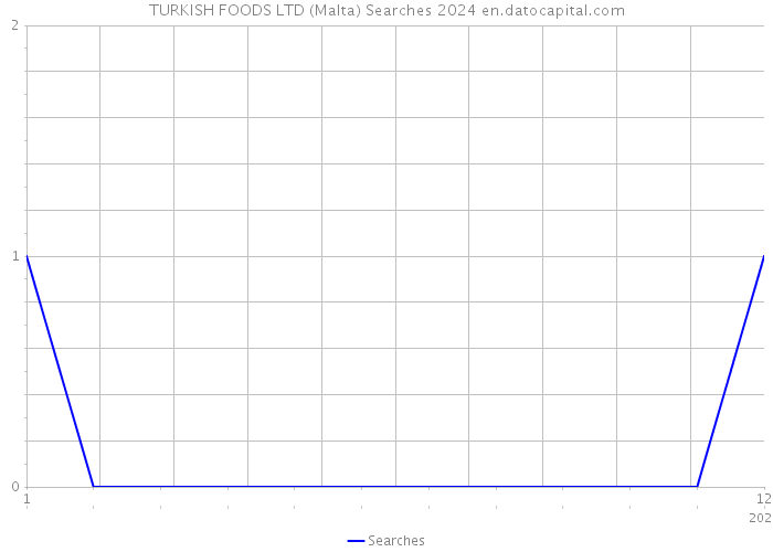 TURKISH FOODS LTD (Malta) Searches 2024 