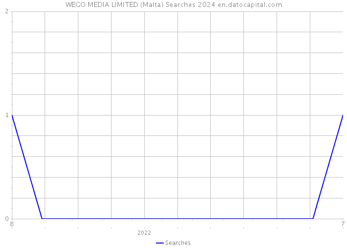 WEGO MEDIA LIMITED (Malta) Searches 2024 
