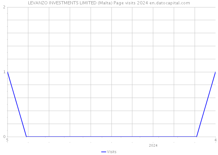 LEVANZO INVESTMENTS LIMITED (Malta) Page visits 2024 