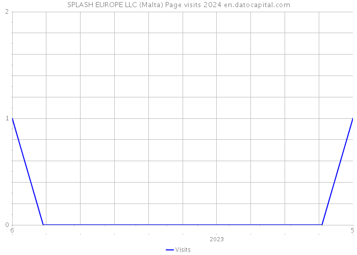 SPLASH EUROPE LLC (Malta) Page visits 2024 