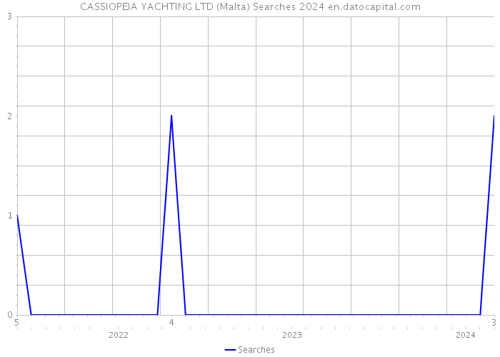 CASSIOPEIA YACHTING LTD (Malta) Searches 2024 