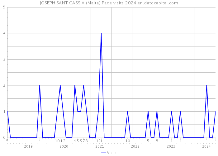 JOSEPH SANT CASSIA (Malta) Page visits 2024 