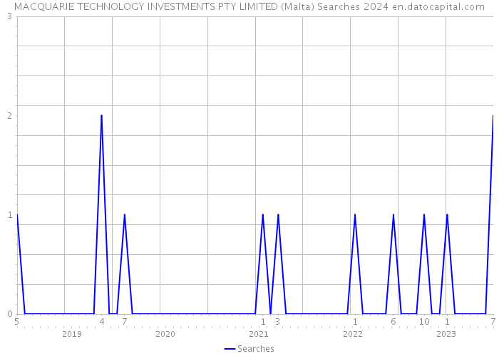 MACQUARIE TECHNOLOGY INVESTMENTS PTY LIMITED (Malta) Searches 2024 