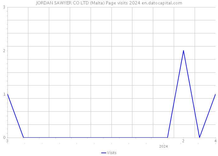 JORDAN SAWYER CO LTD (Malta) Page visits 2024 