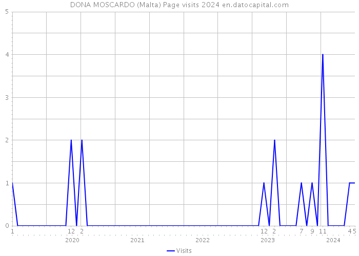 DONA MOSCARDO (Malta) Page visits 2024 