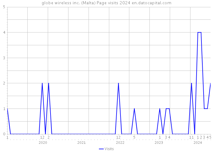 globe wireless inc. (Malta) Page visits 2024 