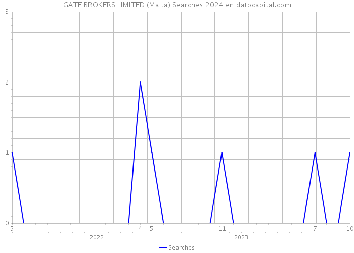 GATE BROKERS LIMITED (Malta) Searches 2024 