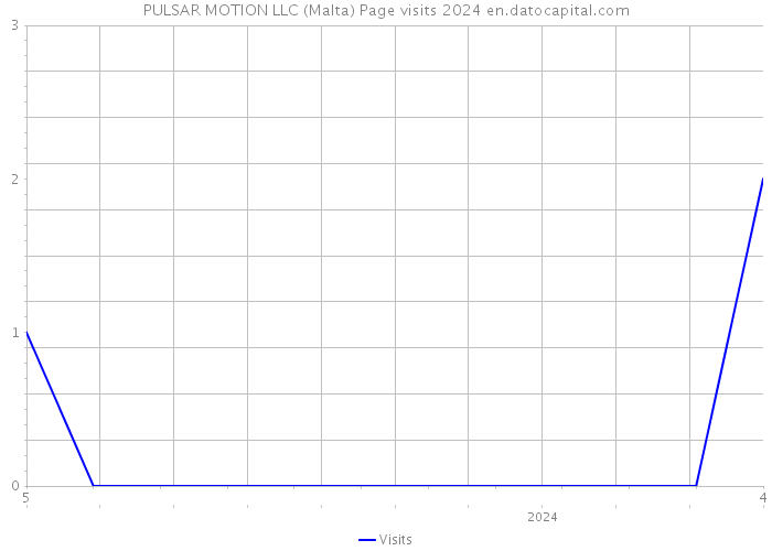 PULSAR MOTION LLC (Malta) Page visits 2024 