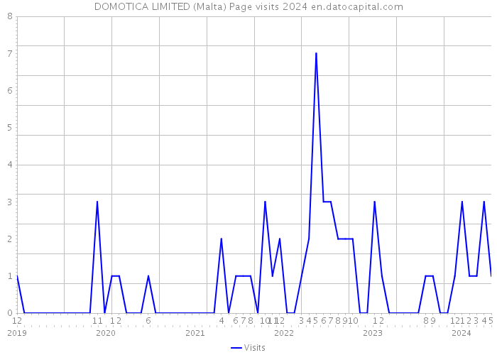 DOMOTICA LIMITED (Malta) Page visits 2024 