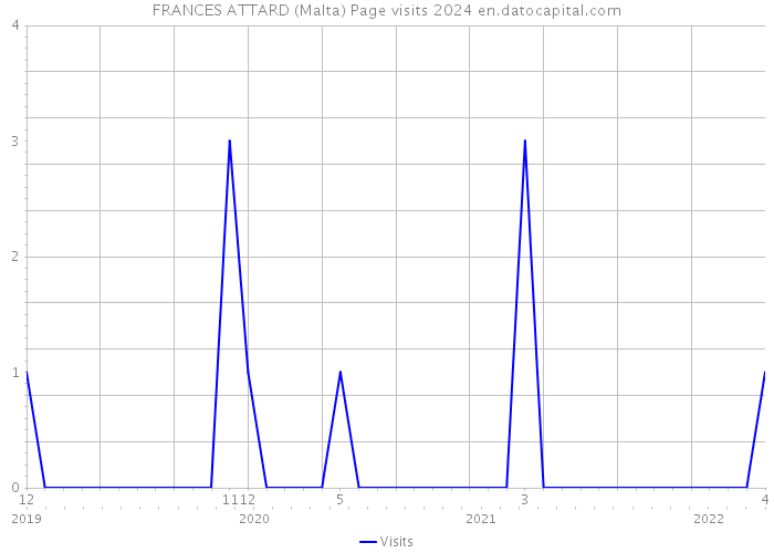 FRANCES ATTARD (Malta) Page visits 2024 