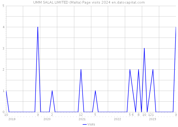 UMM SALAL LIMITED (Malta) Page visits 2024 