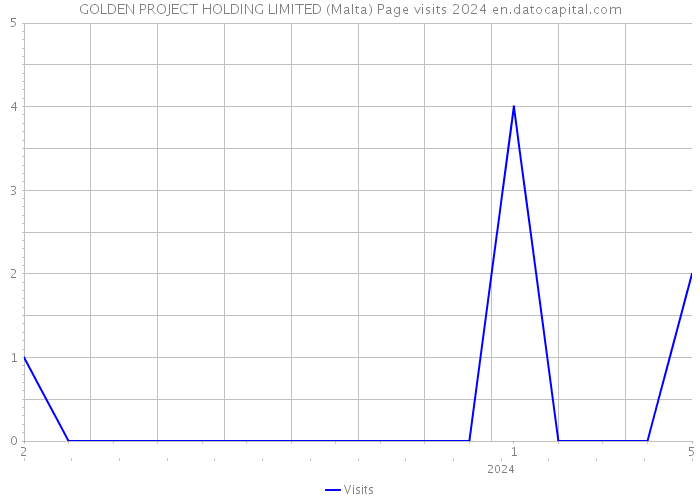 GOLDEN PROJECT HOLDING LIMITED (Malta) Page visits 2024 