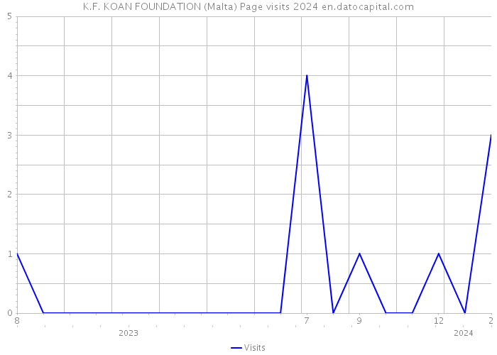 K.F. KOAN FOUNDATION (Malta) Page visits 2024 
