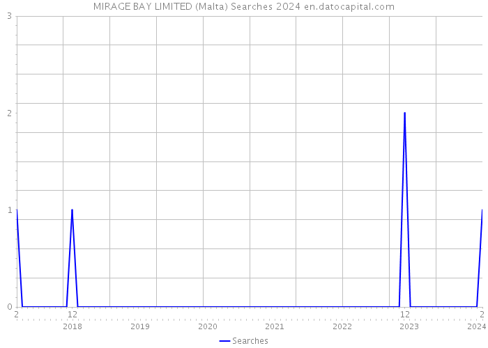 MIRAGE BAY LIMITED (Malta) Searches 2024 