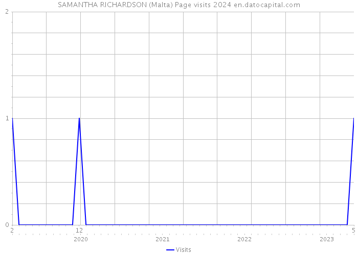 SAMANTHA RICHARDSON (Malta) Page visits 2024 