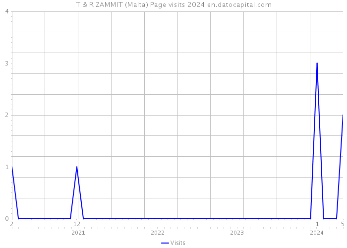 T & R ZAMMIT (Malta) Page visits 2024 