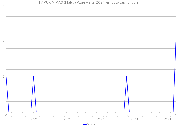 FARUK MIRAS (Malta) Page visits 2024 