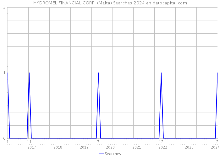 HYDROMEL FINANCIAL CORP. (Malta) Searches 2024 