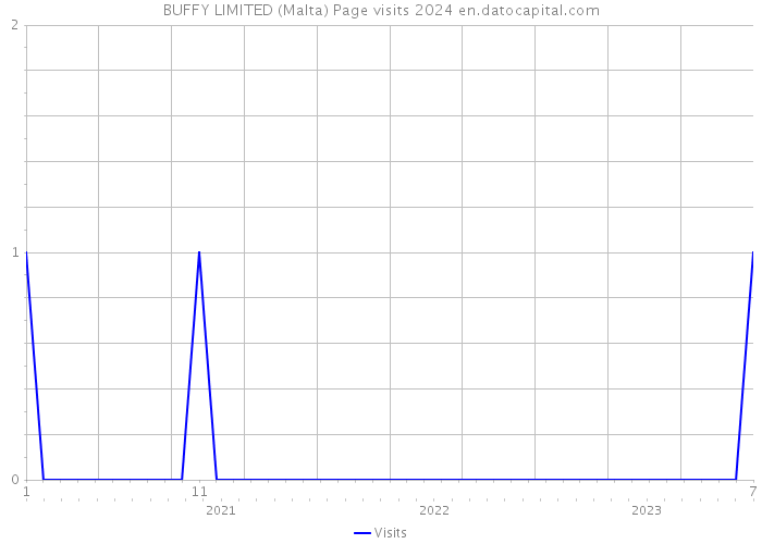 BUFFY LIMITED (Malta) Page visits 2024 
