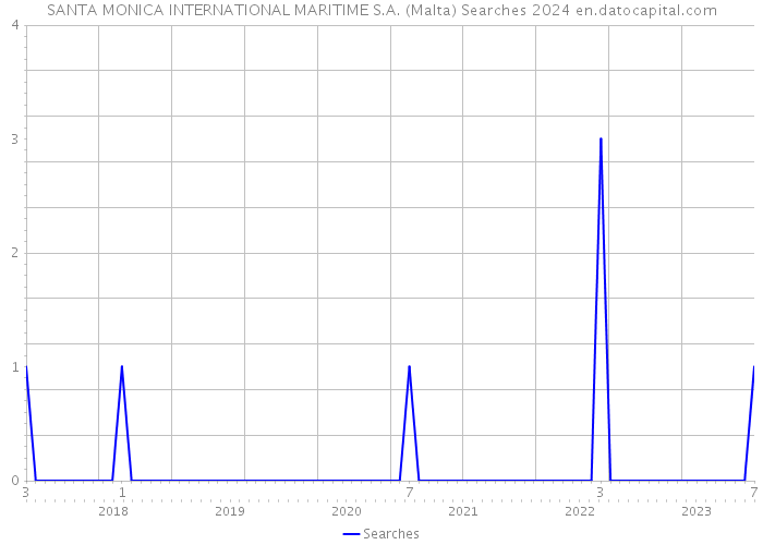 SANTA MONICA INTERNATIONAL MARITIME S.A. (Malta) Searches 2024 