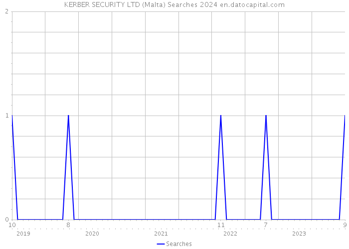 KERBER SECURITY LTD (Malta) Searches 2024 