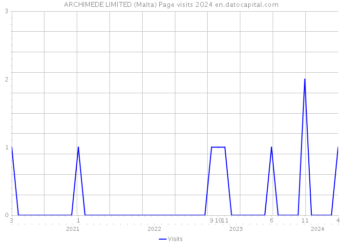 ARCHIMEDE LIMITED (Malta) Page visits 2024 